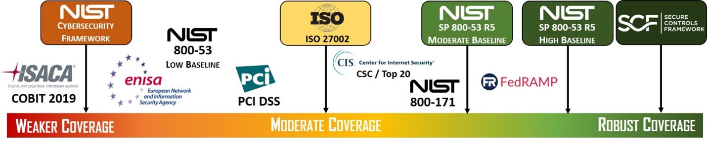 Common Cybersecurity Frameworks Overview Socium Security