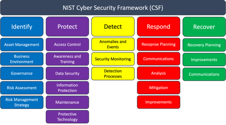 NIST Cybersecurity Framework CSF - Socium Security