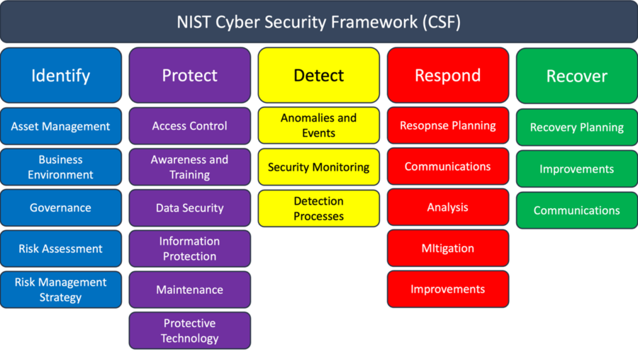 Nist Cybersecurity Framework Csf Socium Security